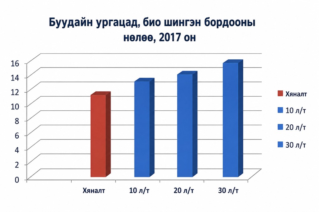 Буудайн ургацад био шингэн бордооны нөлөө, 2017 он